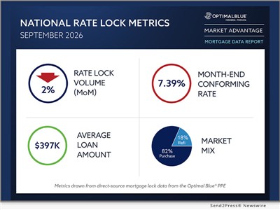 IMAGE CAPTION: Optimal Blue's September 2026 Market Advantage mortgage data report. | Optimal Blue today released its September 2026 Market Advantage mortgage data report, which found non-qualified mortgage (non-QM) lending continued to expand even as rising rates weighed on broader mortgage activity. Total rate-lock volume declined 2% month over month (MoM), 21% over the past three months and 26% year over year (YoY). Non-QM lock volume bucked the broader decline, rising 8% MoM as non-QM loans accounted for 12% of September production.