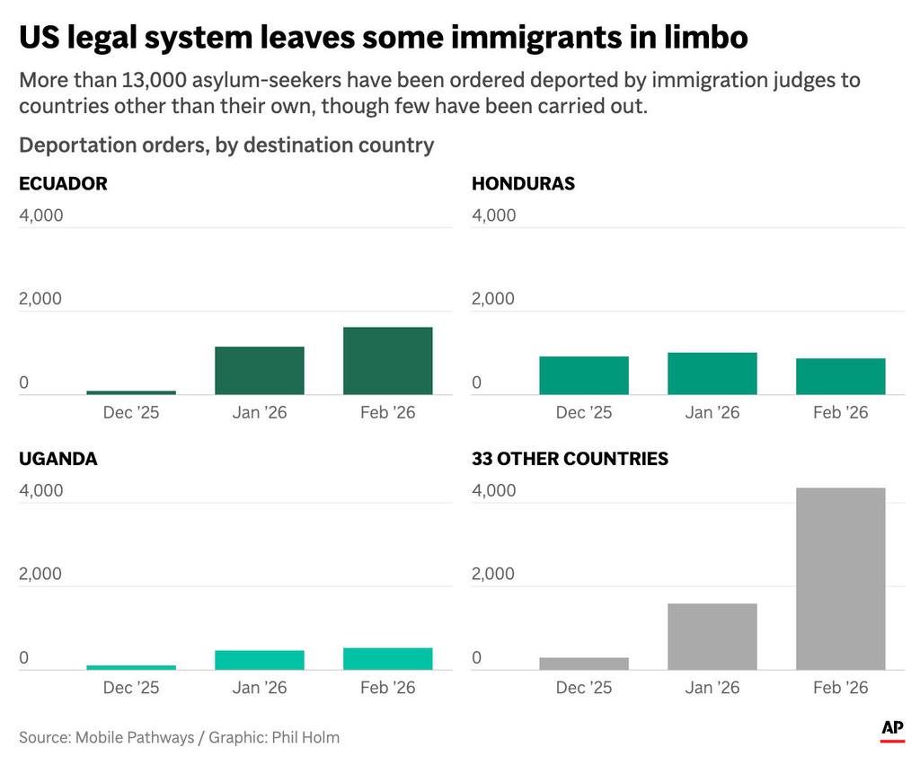 The image above shows the number of third country ordered deportations by U.S. immigration judges from Dec. 2025-Feb. 2026. (AP Digital Embed)