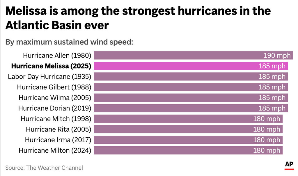 The chart above shows the top strongest hurricanes by sustained wind speed in the Atlantic Basin. (AP Digital Embed)