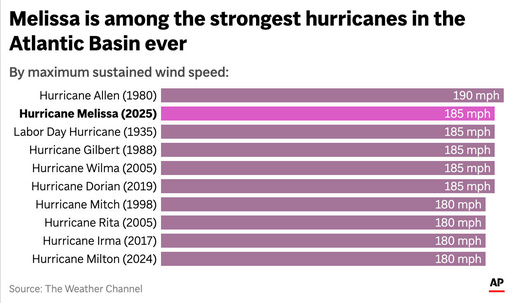 The chart above shows the top strongest hurricanes by sustained wind speed in the Atlantic Basin. (AP Digital Embed) The chart above shows the top strongest hurricanes by sustained wind speed in the Atlantic Basin. (AP Digital Embed)