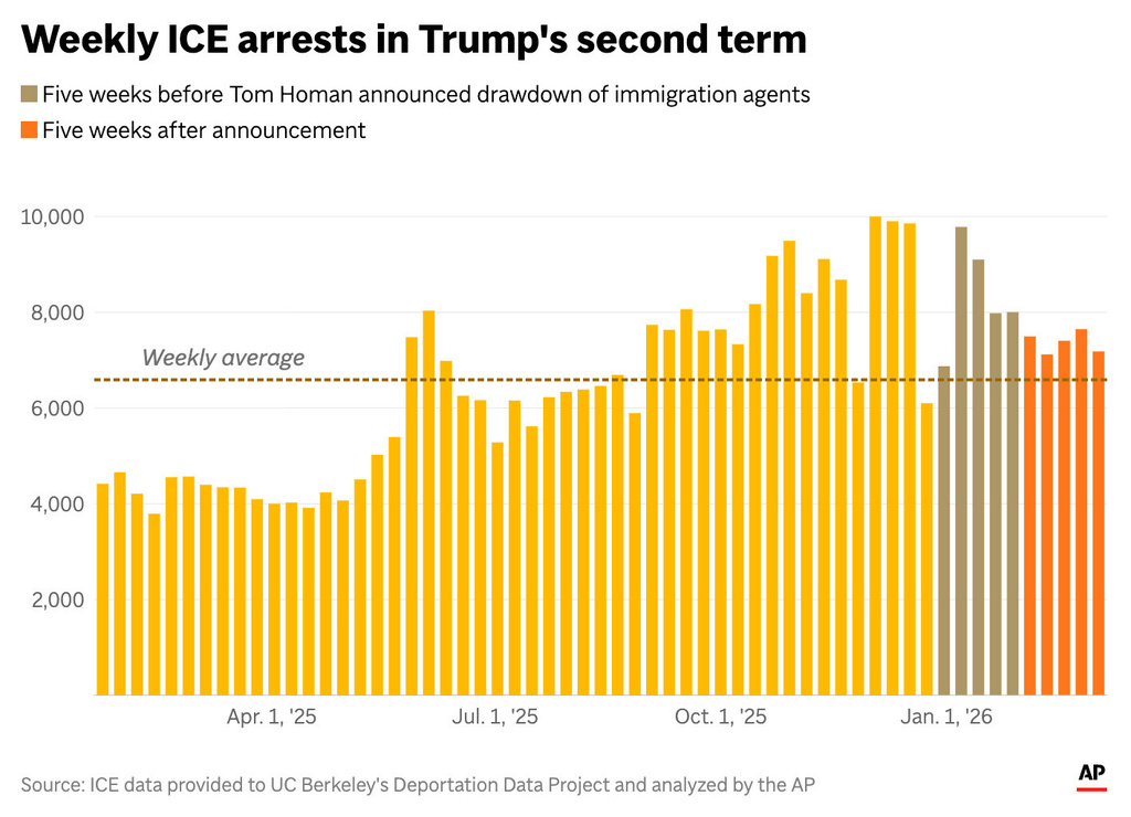 The image above shows the trend weekly ICE arrests in Trump's second term as president and highlights arrests five weeks before and after Feb. 4, 2026, when Tom Homan announced a drawdown of immigration agents. (AP Digital Embed)