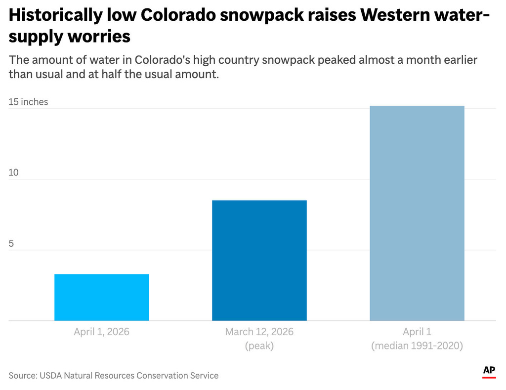 The image above shows Colorado snowpack levels currently, at it's peak this year and its median level from 1991-2020. (AP Digital Embed)