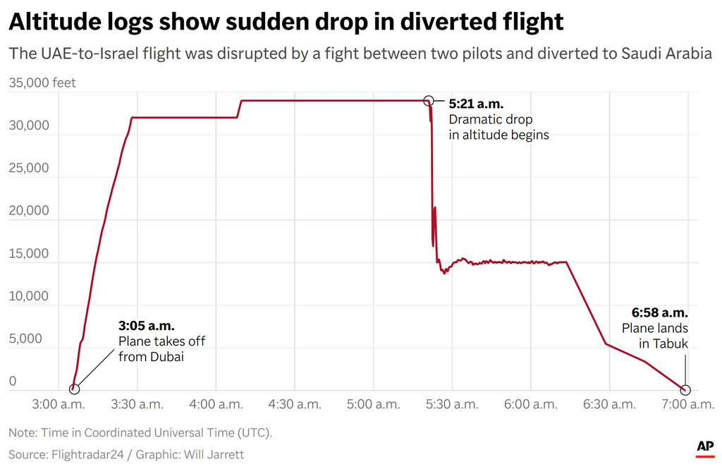 A chart showing the changes in altitude of flight FZ 1073. (AP Digital Embed)