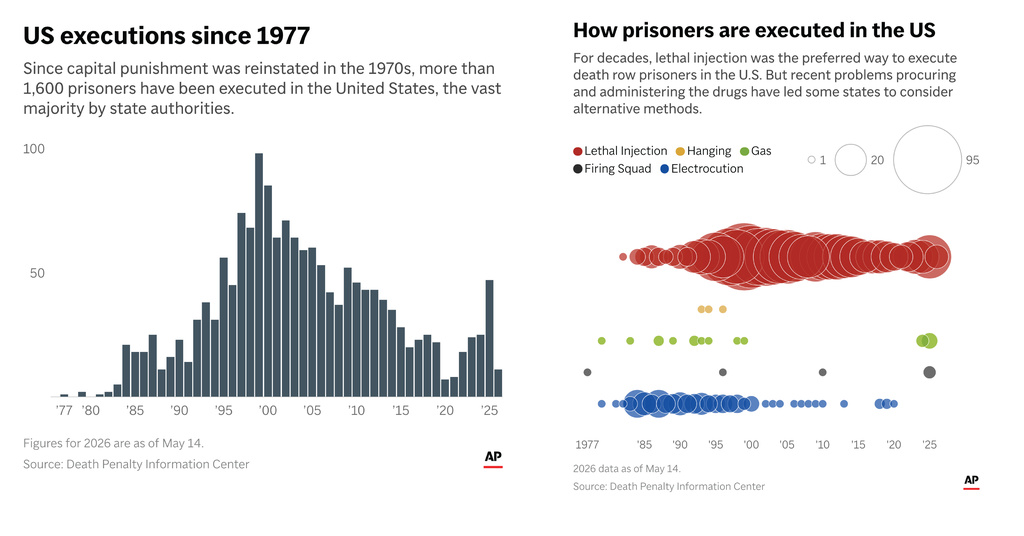 States have executed 11 prisoners so far in 2026, all by lethal injection. (AP Digital Embed)