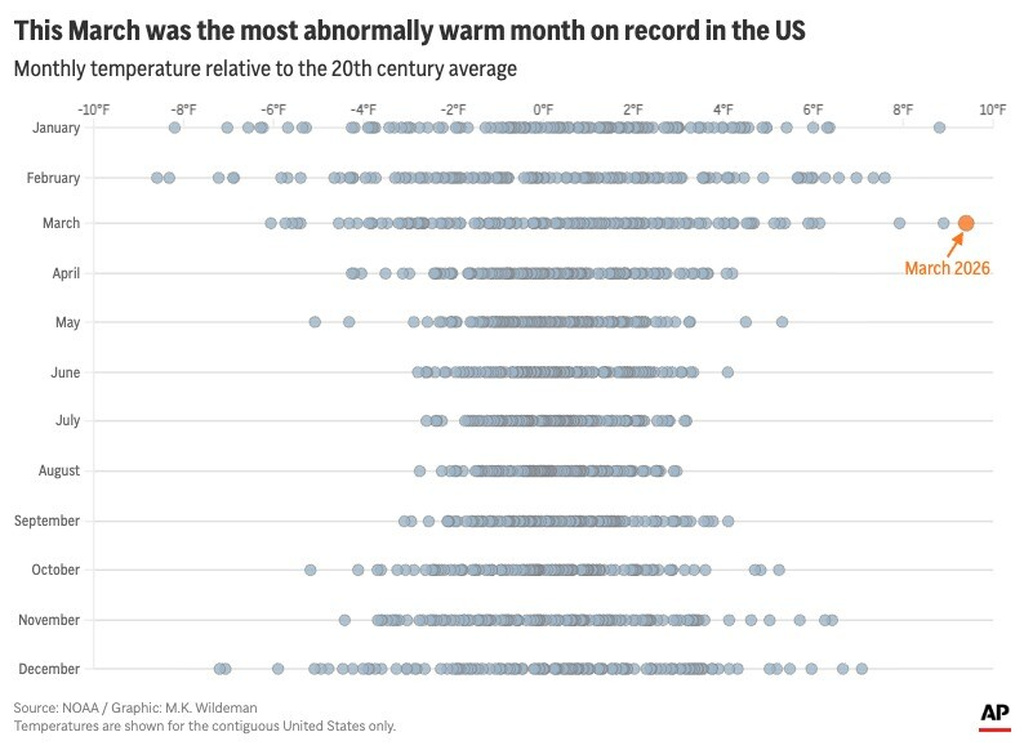 A chart shows March was the most abnormally warm month on record. (AP Digital Embed)