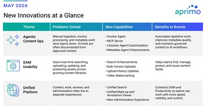 Project Overview Aprimo Aprimo Unveils Interconnected Content Operations to Connect AI, DAM ...