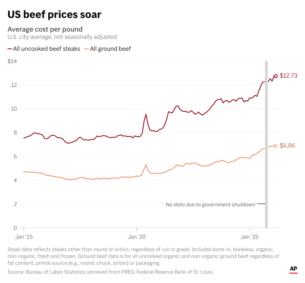 Prices for steaks and ground beef in the U.S. have been rising. (AP Digital Embed)