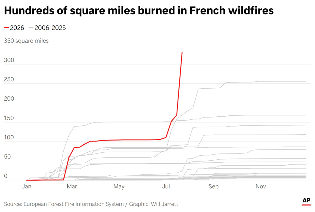 A chart showing square miles burned in France throughout each year from 2006 to 2026. (AP Digital Embed)